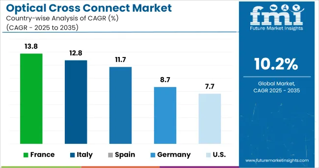 Country Wise Analysis Of Optical Cross Connect Market