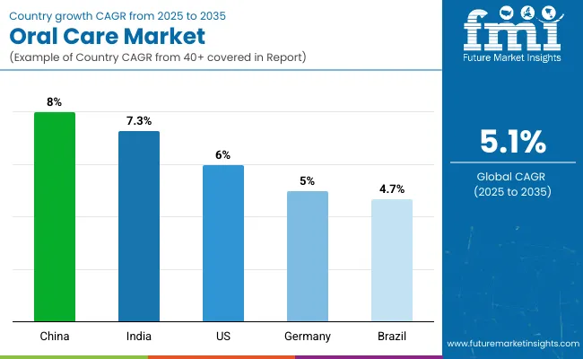 Country Wise Analysis Of Oral Care Market