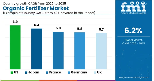 Country Wise Analysis Of Organic Fertilizer Market