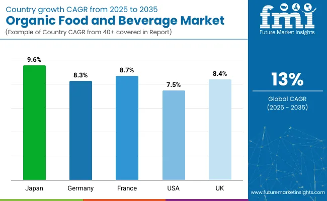 Country Wise Analysis Of Organic Food And Beverages Market