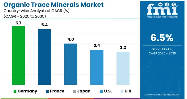 Country Wise Analysis Of Organic Trace Minerals Market