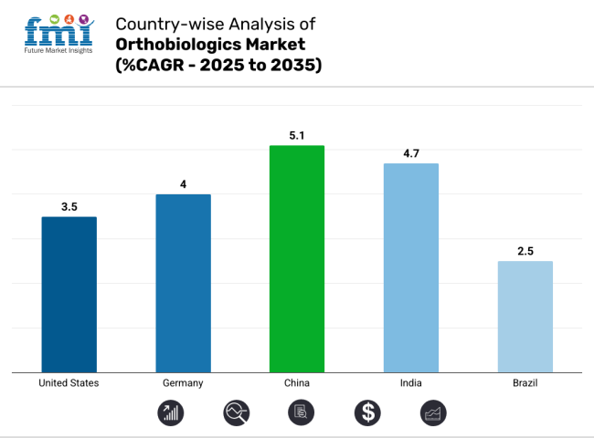 Country Wise Analysis Of Orthobiologics Market Cagr 2025 To 2035