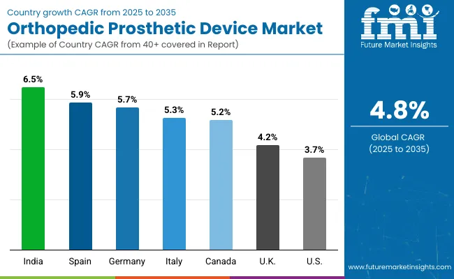 Country Wise Analysis Of Orthopedic Prosthetic Devices Market