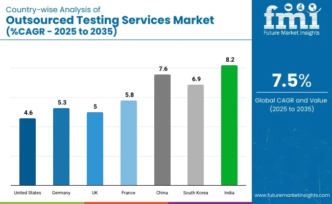 Country Wise Analysis Of Outsourced Testing Services Market