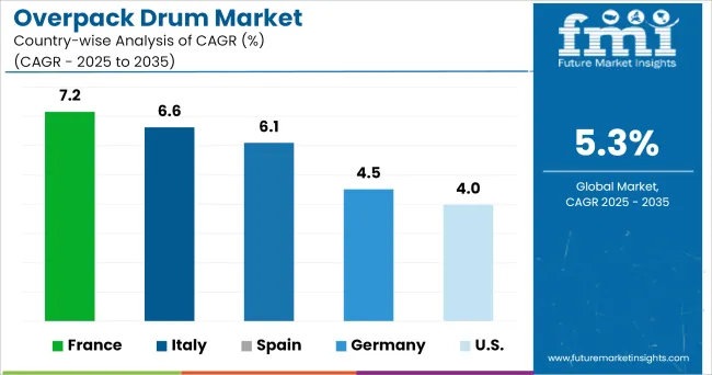 Country Wise Analysis Of Overpack Drum Market