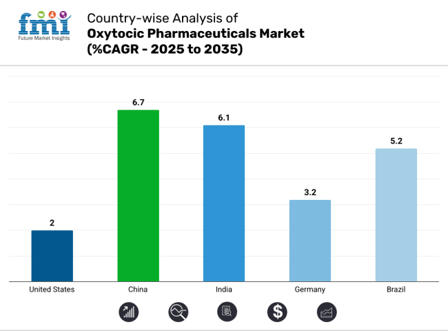 Country Wise Analysis Of Oxytocic Pharmaceuticals Market Cagr 2025 To 2035