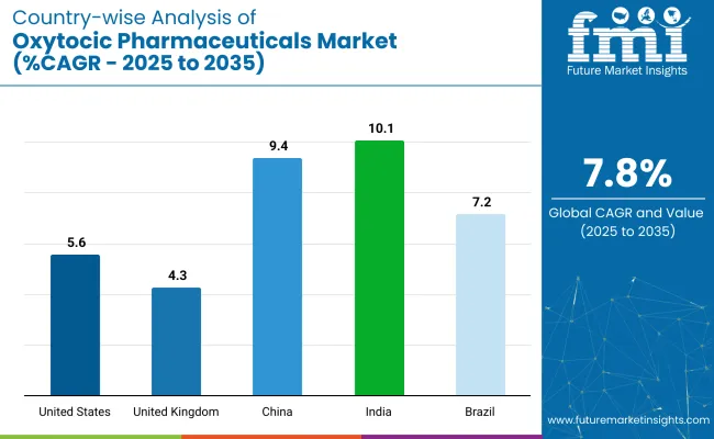 Country Wise Analysis Of Oxytocic Pharmaceuticals Market