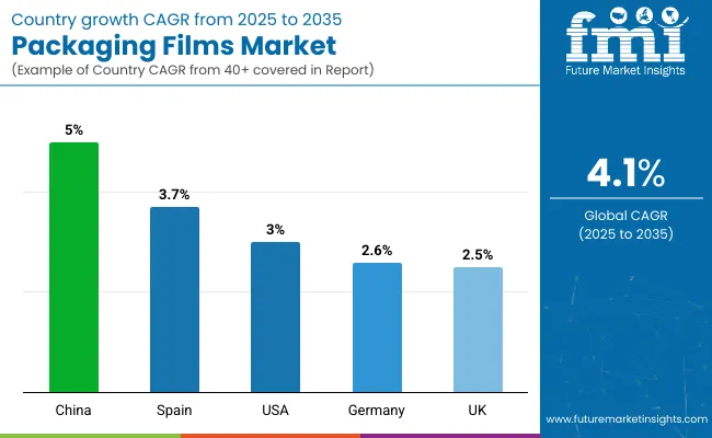 Country Wise Analysis Of Packaging Films Market
