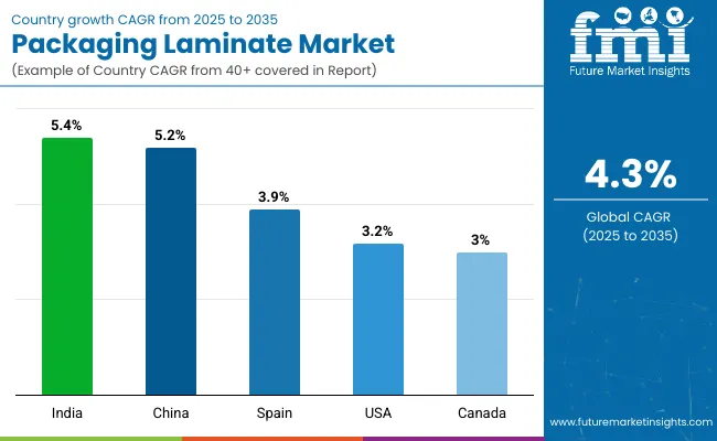 Country Wise Analysis Of Packaging Laminates Market