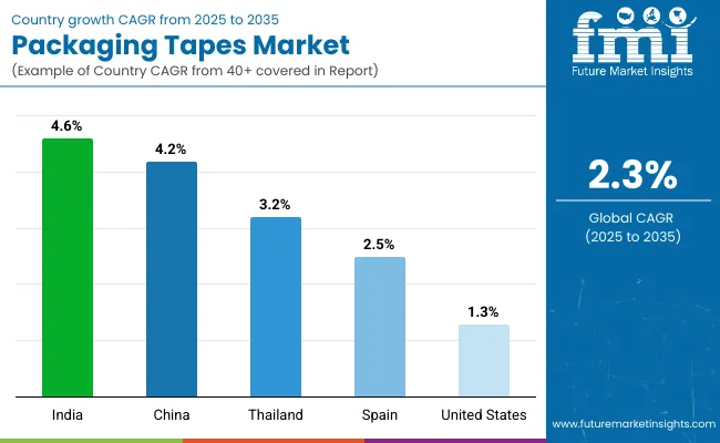 Country Wise Analysis Of Packaging Tapes Market