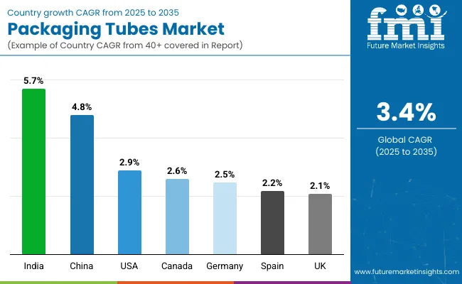 Country Wise Analysis Of Packaging Tubes Market