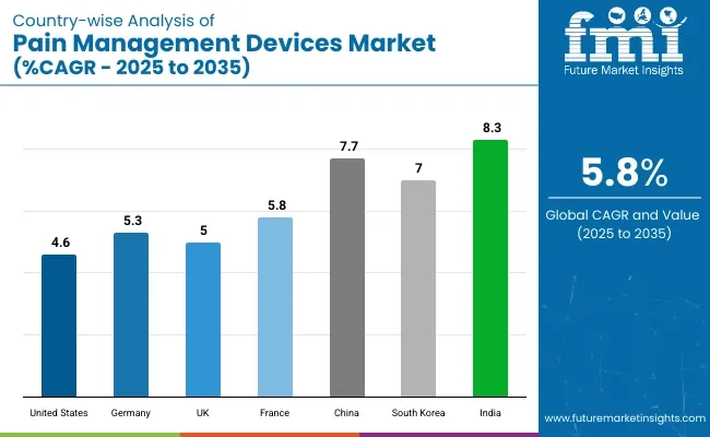 Country Wise Analysis Of Pain Management Devices Market