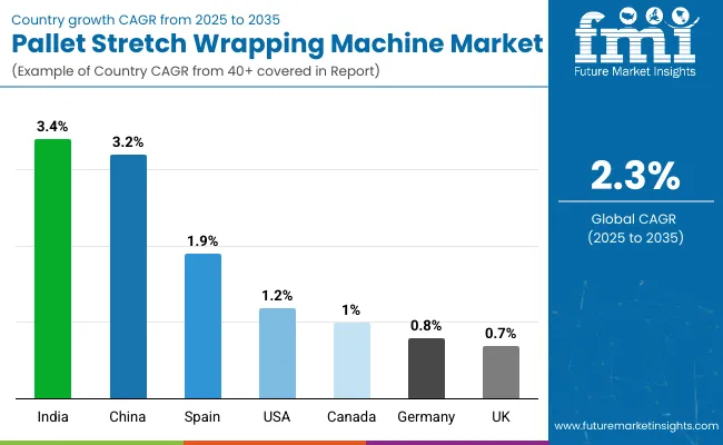 Country Wise Analysis Of Pallet Stretch Wrapping Machines Market