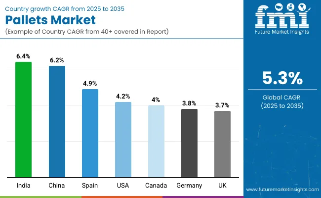 Country Wise Analysis Of Pallets Market