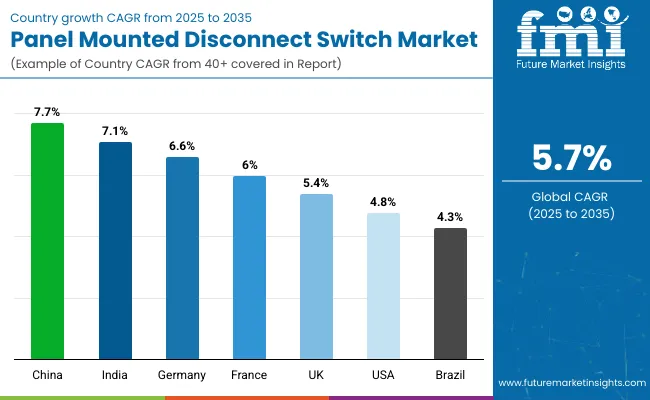 Country Wise Analysis Of Panel Mounted Disconnect Switch Market