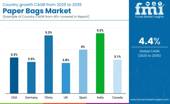 Country Wise Analysis Of Paper Bags Market