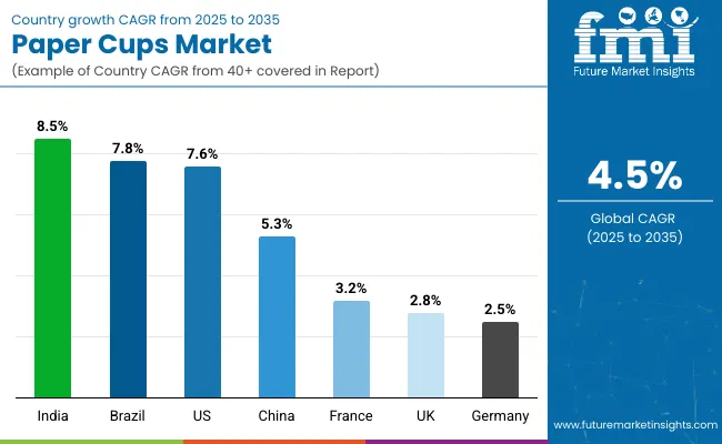 Country Wise Analysis Of Paper Cups Market