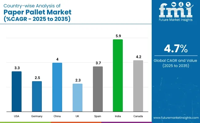 Country Wise Analysis Of Paper Pallets Market