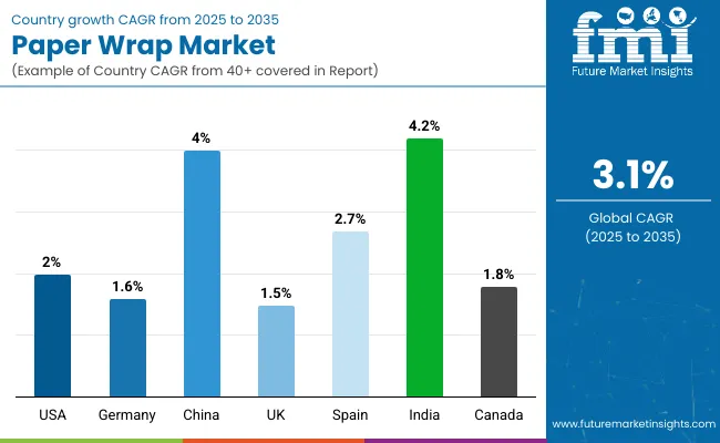 Country Wise Analysis Of Paper Wrap Market