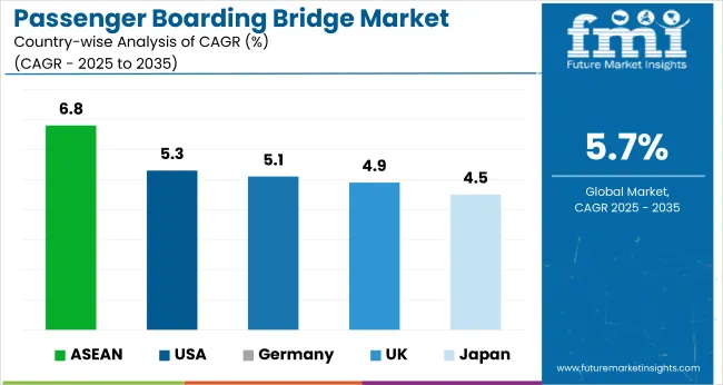 Country Wise Analysis Of Passenger Boarding Bridge Market