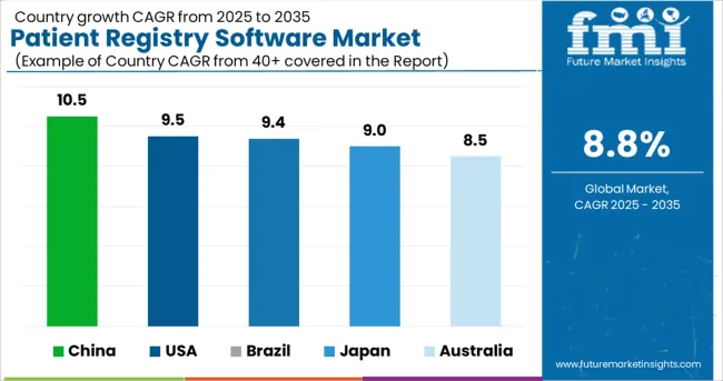 Country Wise Analysis Of Patient Registry Software Market