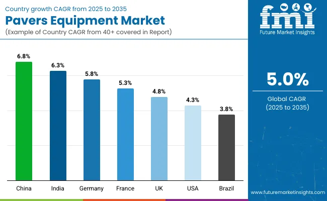 Country Wise Analysis Of Pavers Equipment Market