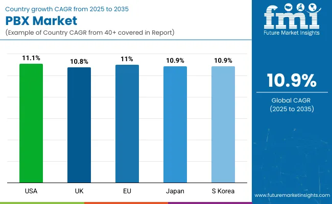Country Wise Analysis Of Pbx Market