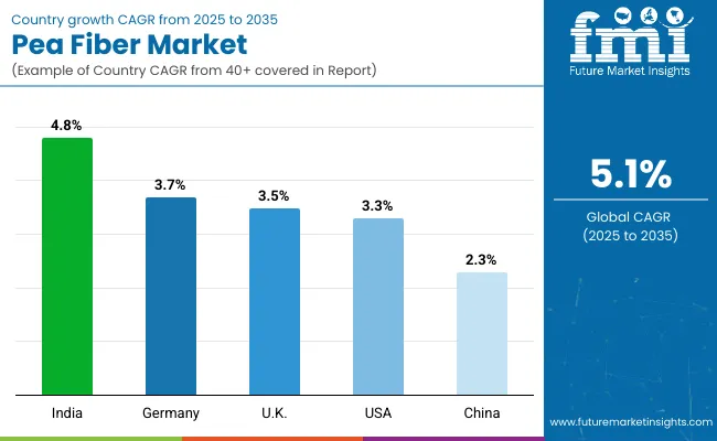Country Wise Analysis Of Pea Fiber Market