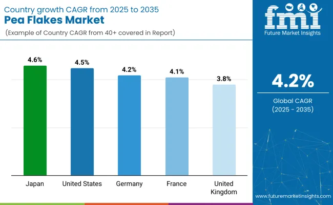 Country Wise Analysis Of Pea Flakes Market