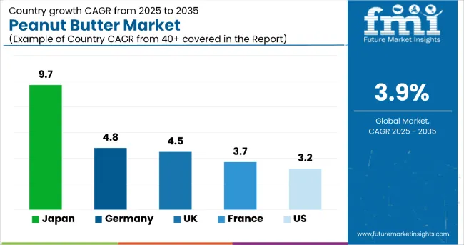 Country Wise Analysis Of Peanut Butter Market