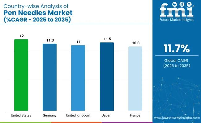 Country Wise Analysis Of Pen Needles Market Cagr 2025 To 2035