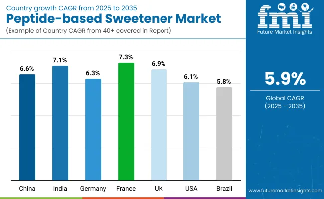 Country Wise Analysis Of Peptide Based Sweeteners