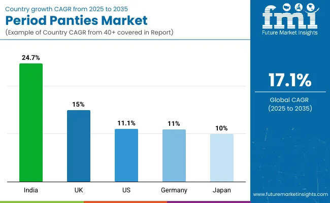 Country Wise Analysis Of Period Panties Market