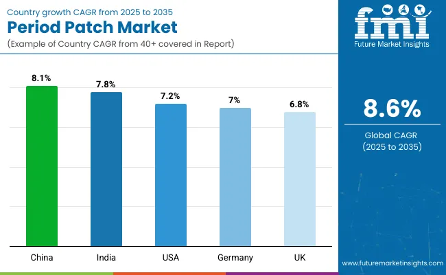 Country Wise Analysis Of Period Patch Market
