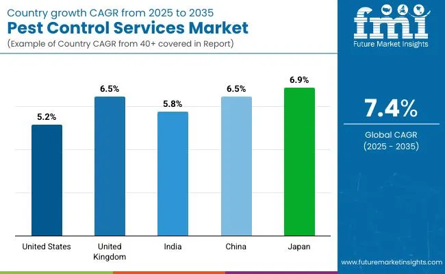 Country Wise Analysis Of Pest Control Services Market