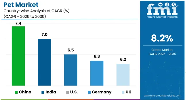 Country Wise Analysis Of Pet Market