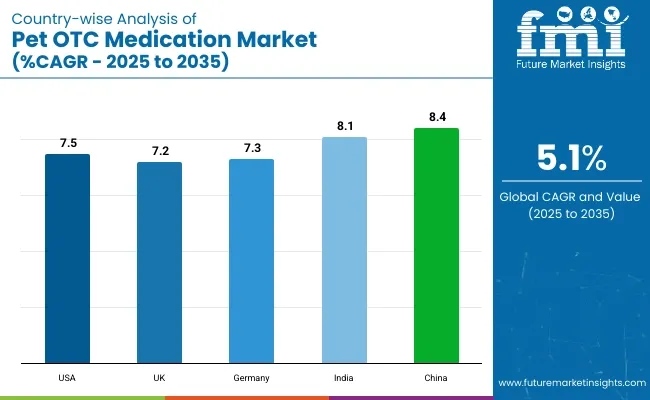 Country Wise Analysis Of Pet Otc Medication Market