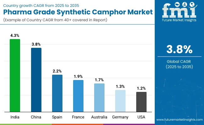 Country Wise Analysis Of Pharma Grade Synthetic Camphor Market