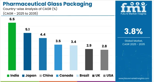Country Wise Analysis Of Pharmaceutical Glass Packaging Market
