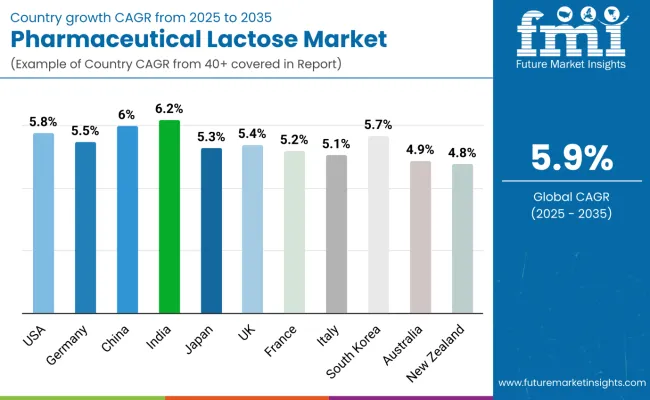Country Wise Analysis Of Pharmaceutical Lactose Market