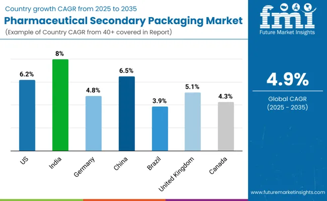 Country Wise Analysis Of Pharmaceutical Secondary Packaging Market