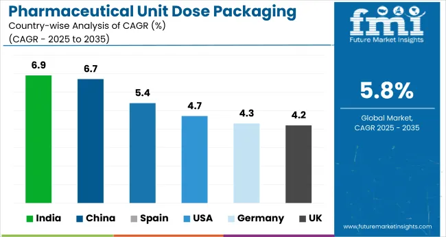 Country Wise Analysis Of Pharmaceutical Unit Dose Packaging Market