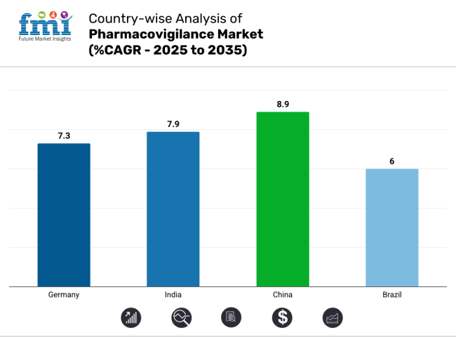 Country Wise Analysis Of Pharmacovigilane Market Cagr 2025 To 2035