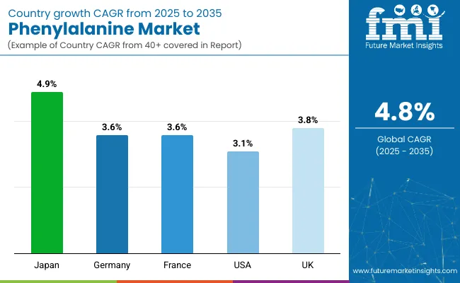 Country Wise Analysis Of Phenylalanine Market