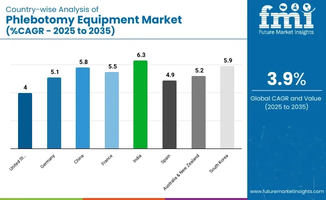 Country Wise Analysis Of Phlebotomy Equipments Market