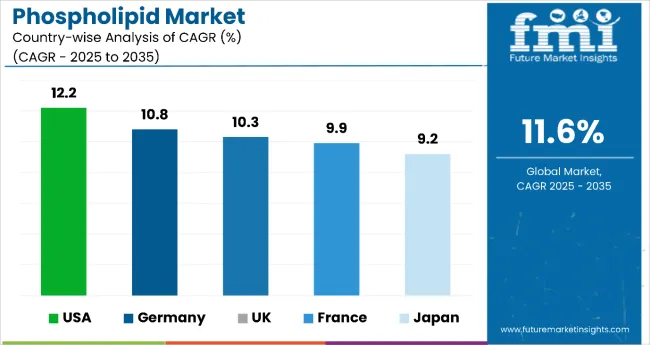Country Wise Analysis Of Phospholipid Market
