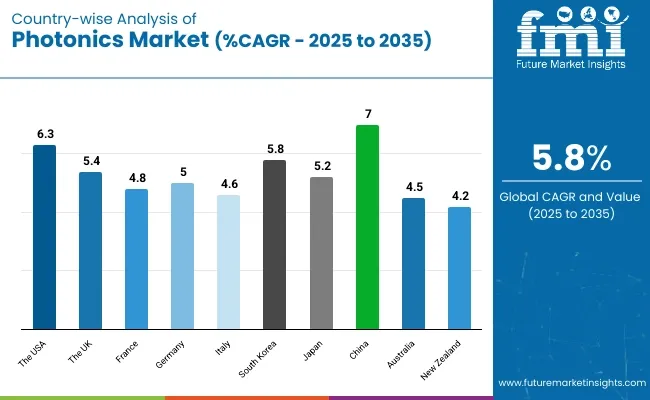 Country Wise Analysis Of Photonics Market Cagr 2025 To 2035