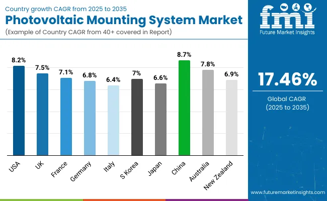 Country Wise Analysis Of Photovoltaic Mounting System Market