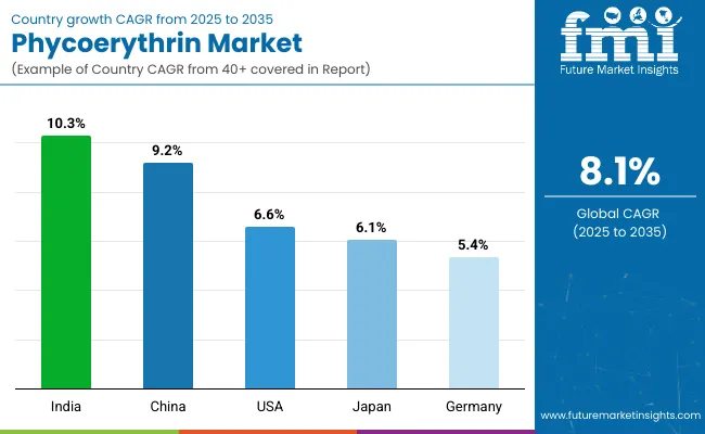 Country Wise Analysis Of Phycoerythrin Market