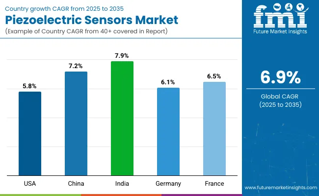 Country Wise Analysis Of Piezoelectric Sensors Market